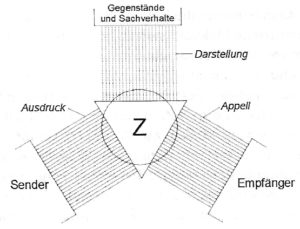 Organon -Modell von Karl Bühler